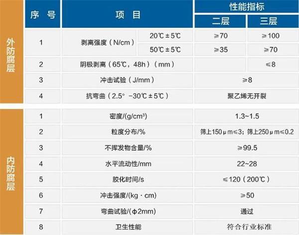 巴中大口径防腐钢管性能指标参数